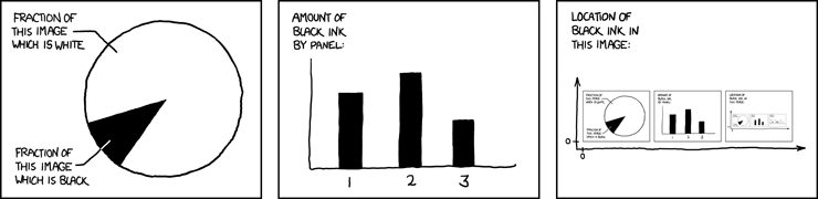 xkcd comic showing self-describing charts.